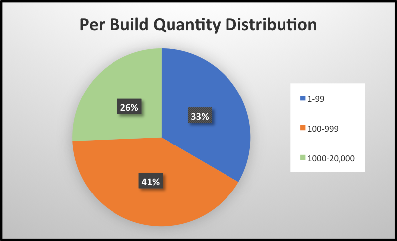 Electronics Manufacturing Per Build Quantity Distribution