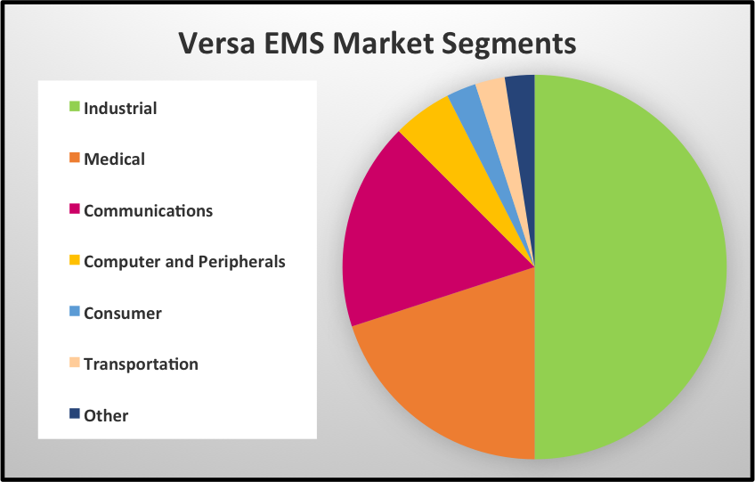 Electronics EMS Market Services